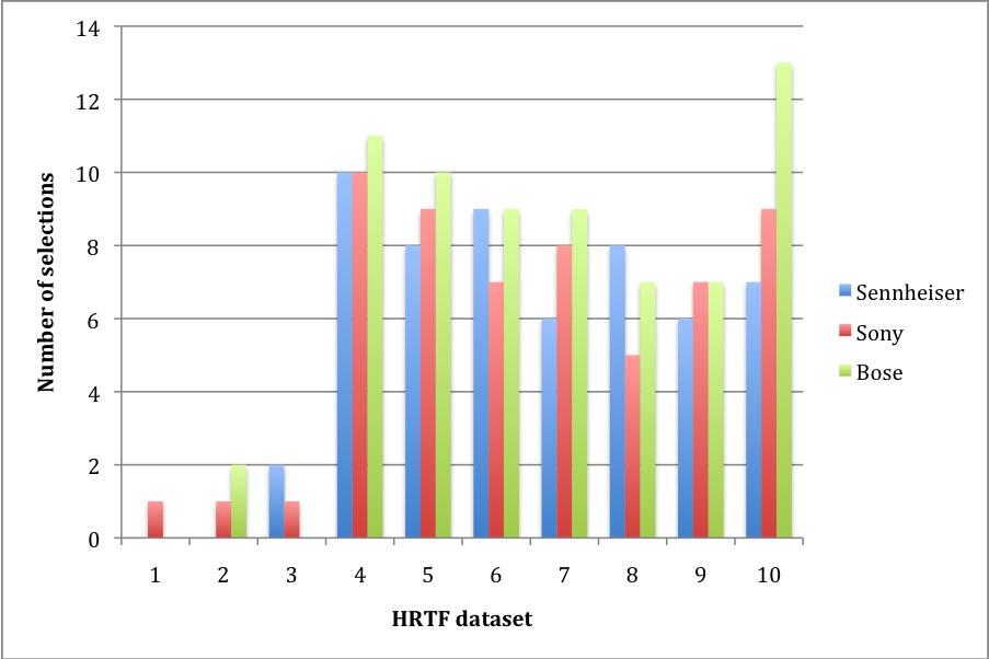4. RESULTS The results of the study are presented below, focusing first on the headphone-dependent HRTF selections, and second on the subject-dependent HRTF selections. 4.1.