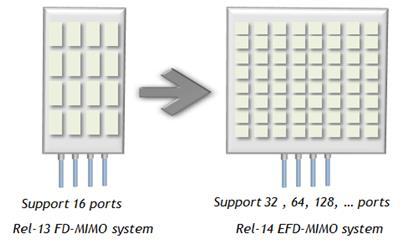 Full-dimension MIMO/BF support with 2D massive array Support of larger number of antenna ports