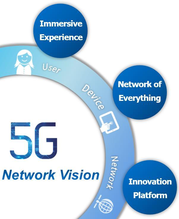 5G Flexible Network Architecture Flexible Architecture based on SDN and NFV Virtual NW