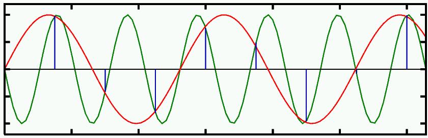 Aliasing Noise original signal samples resulting aliasing noise Aliasing Noise Alias frequency = abs(signal freq. - closest integer multiple of sampling freq.
