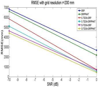 Sound Source localization performance in terms of RMSE for proposed methods when different SNR are applied, (a) Grid resolution r = 100mm (a-1: -10 to 0 db), (a-2: 0 to 40 db) and (b) Grid resolution