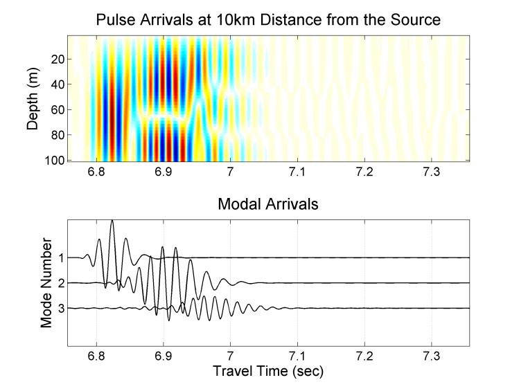 Low-frequency broadband source localization by backpropagating acoustic normal modes We use modal dispersion to localize a
