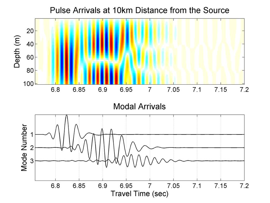 Simulation example of a sound pulse propagation in the mixed-layer