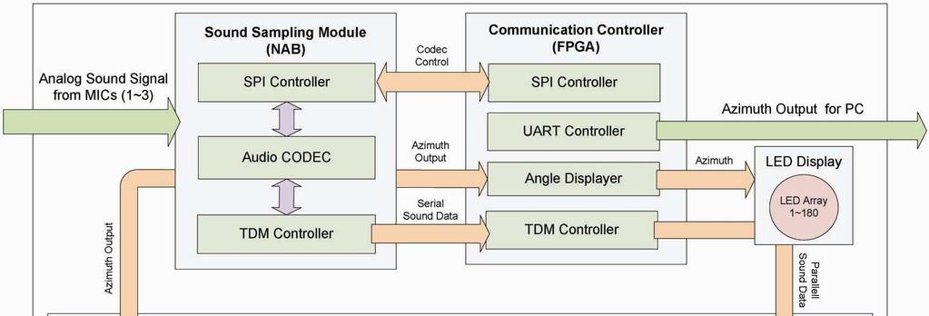 178 JUNGDONG JIN et al : REAL-TIME SOUND LOCALIZATION USING GENERALIZED CROSS CORRELATION BASED ON Fig. 2. Overall hardware architecture of the DSLC system.