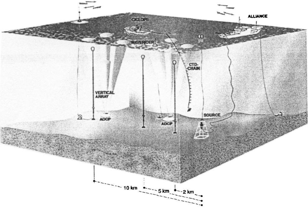 FIG. 1. ADVENT 99 sea trial setup with three vertical line array at positions 2, 5, and 10 km from a bottom mounted acoustic source.