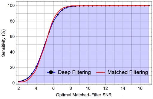 Deep Filtering: simulated noise D George & E. A.