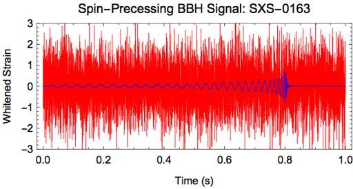 processing highly noisy time data series Sensitivity for detection is similar to a