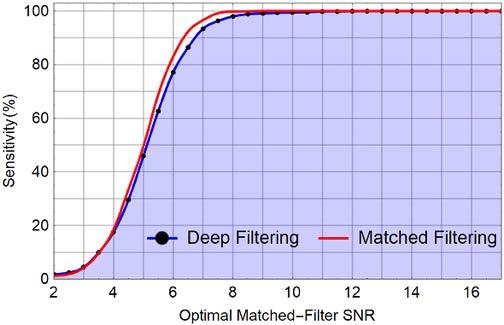 Deep Filtering: real LIGO noise D George & E. A.