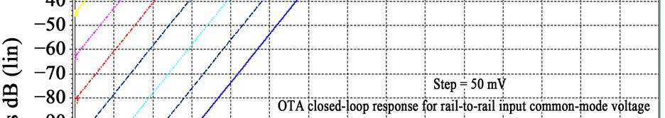 It is obvious that the frequency responses of OTA have no peak and result a bandwidth of 645 KHz.