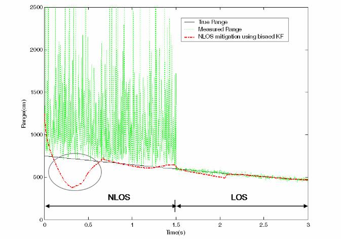 318 Kalan Filter Fig. 6. Exceeding negative adjustents in the beginning part of the NLOS status, 4.