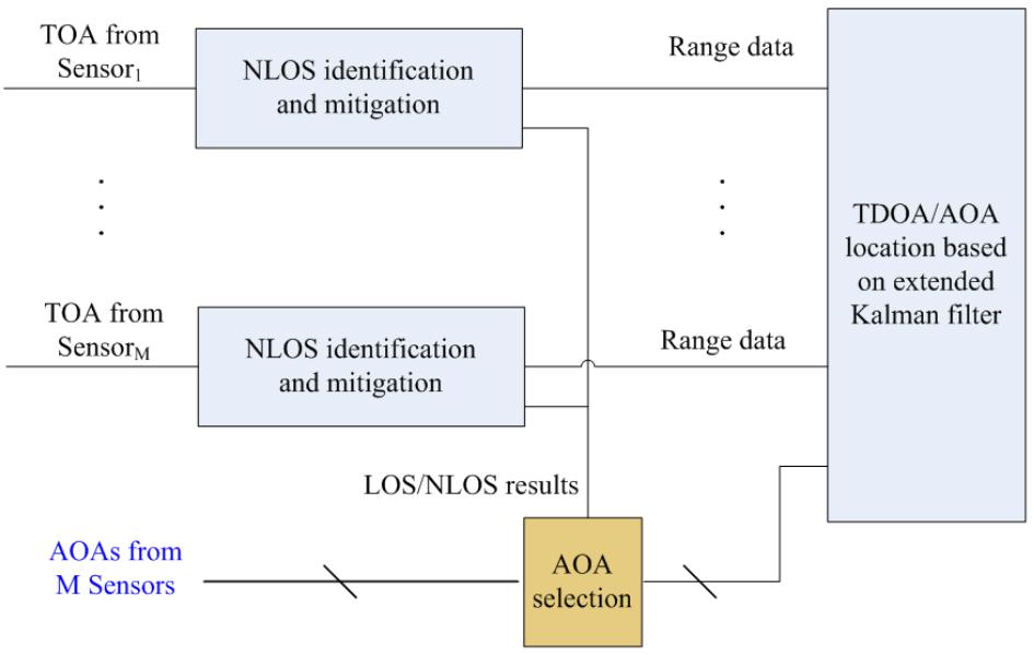 Kalan Filtering for NLOS Mitigation and Target Tracking in Indoor Wireless Environent 33 Fig. 10.