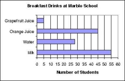 133 fourth grade students were asked what they drink with breakfast in the morning.