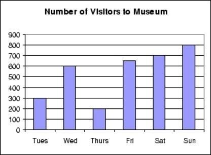 22 98. Did the museum or the aquarium have more visitors for the week? A. Aquarium C. They are the same. B. Museum D.