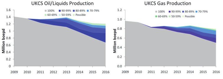 Oil & Gas UK s latest projections of UKCS oil and gas production are reproduced in Figure 2.3 below. FIGURE 2.