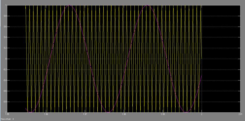 Fig 4. 4 Pulses Discrete PWM Generator Fig5. Comparison of sine and triangular wave Fig6.