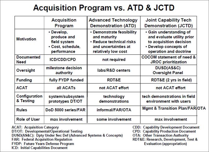 ATD and JCTD Objectives The objectives of each type of demonstration are shown below: ATD Objective: To assess and demonstrate technology feasibility and maturity JCTD Objective: To decide whether to