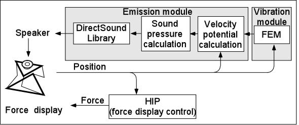 Haptic rendering should have collision detection, force calculation and force output functions. In our IOA architecture, these functions are implemented in the I.