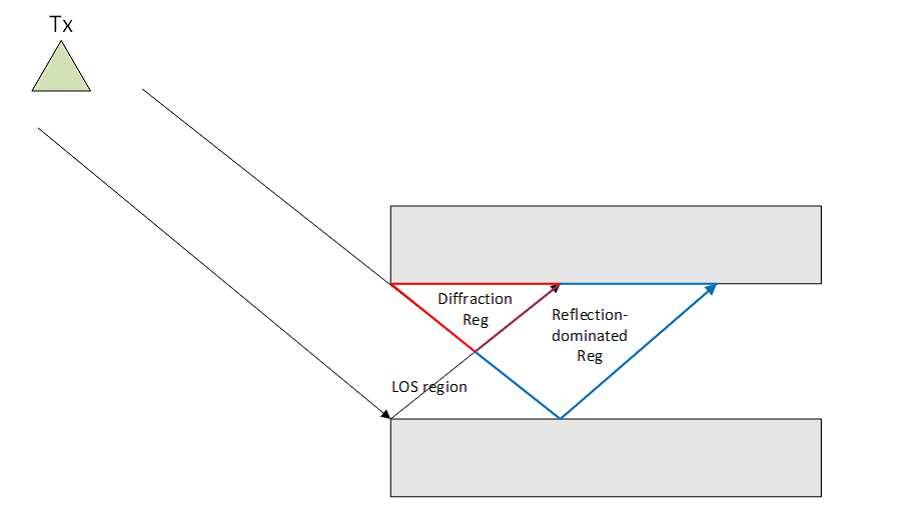 Fig. 4: Example of diffraction-dominated and reflection-dominated regions (idealized scenario. light.