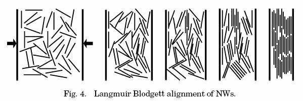 Assembly TECHNOLOGY Langmuir-Blodgett (LB) flow techniques can be used to align a