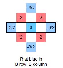Demosaicing algorithm To obtain a R value at a B