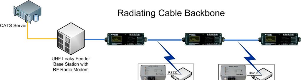 Backbone Communications using Leaky Feeder The Radiating Cable Backbone is ideally suited in the