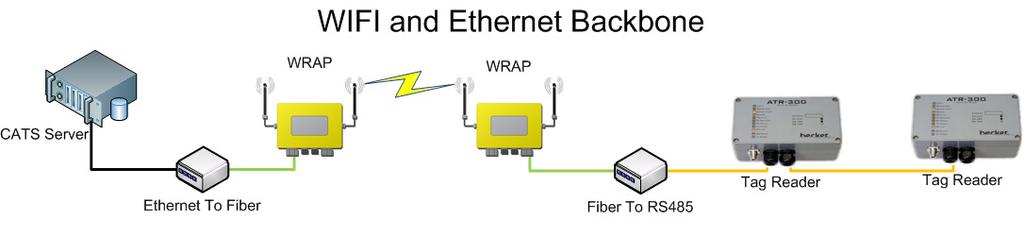 Backbone Communications using Wi-Fi and Ethernet The WIFI and Ethernet Backbone is ideally suited in the