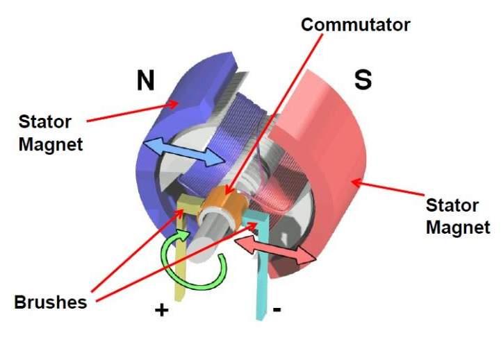 Brushed DC motors Concept The brushed DC motor is the simplest DC motor. It is made of a magnetic stator, a rotating coil and a rotor. How does it work?