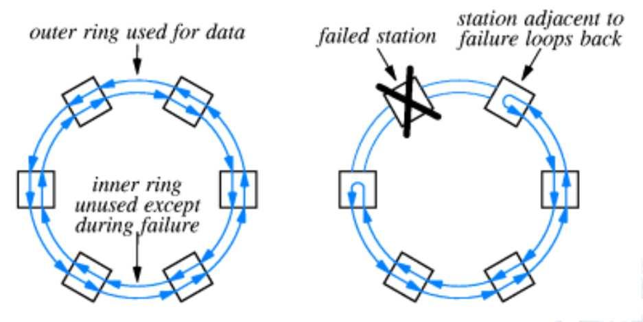 Network Protection using SDH/SONET rings 17 FLAG: Fiber Link Across the Globe FLAG (Fiber Link Across the Globe) is one of the main operators of an optical fiber cable system that connects major