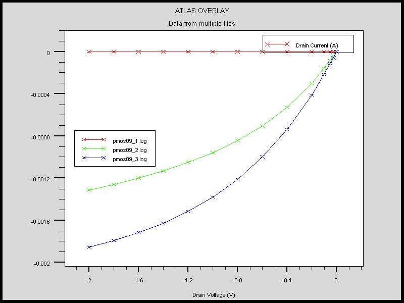 Figure 3: The Id versus Vd curve Figure 3 shows that Id versus Vd curves for PMOS. Above curve is plotted by ATLAS simulator. The voltage that apply for red, green and blue line is -0.2V, -0.