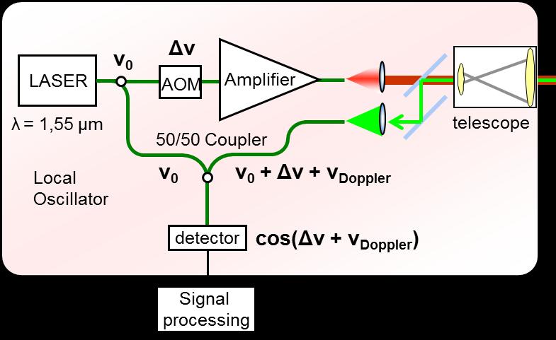 Pulse Coherent Combining in a Wind Lidar 3 Configurations to check CBC impact on instrument: - Single pulse amplifier (3W) - Coherently combined pulse amplifiers (3W) - Coherently combined pulse