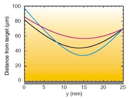 Refraction across the amplification length Refractive Index In-house Simulations (multimode XRL) Hi-Gain Region Density n = (1-ρe/ρec)0.