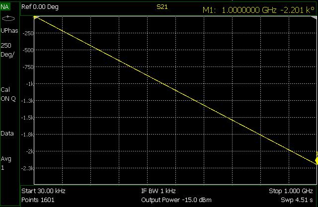 Measured S21 (Phase) vs. Frequency 1.2 meter @1GHz: 6 = 2.