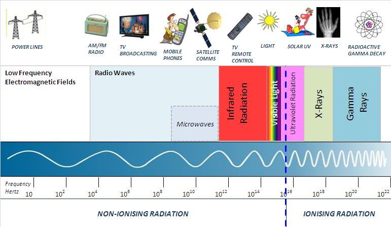 Appendix - Explanatory Notes Note 1: The Electromagnetic Spectrum The electromagnetic spectrum is the range of all possible frequencies of electromagnetic radiation.