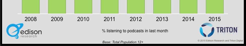What devices are Podcasts being listened to on: In addition to the types of people who are listening to podcasts, another important variable