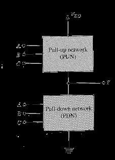 CMOS Structure Let s remember the concepts of a Pull Up Network (PUN) and Pull Down Network (PDN) that we discussed in Lecture 2:» A Pull Up Network is a