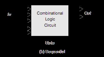 Classification A first classification of logic circuits or logic gates is Combinational vs. Sequential operation.» Combinational logic (a.k.a. non-regenerative) circuits are characterized by an output that at any point in time is a function of the current inputs by some Boolean expression.