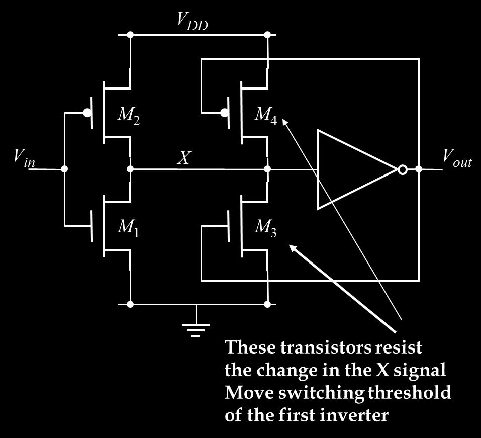 Schmitt Triggers Increasing kn/kp ratio decreases the logical switching threshold If V in =0 then V out (connected to M 4 ) is also zero So effectively the input is connected to M 2 and M 4 in