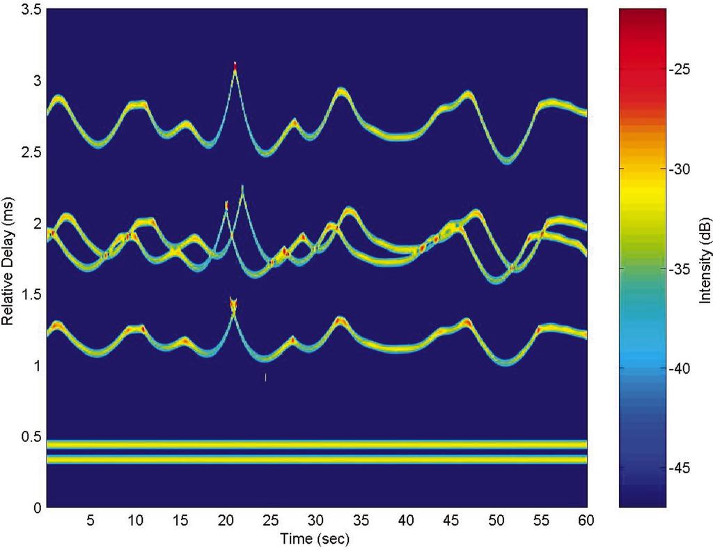 FIG. 5. Intensity of modeled time-varying channel impulse response. mately zero.