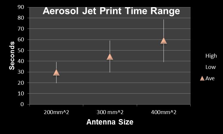 Printed antenna production output Print time includes: Load, unload