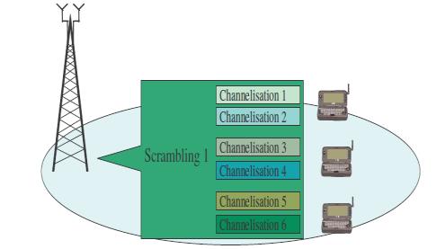 Unlike the downlink case, the Dedicated Physical Data Channel (DPDCH) and its associated Dedicated Physical Control Channel (DPCCH) are not time-multiplexed in the uplink and use different