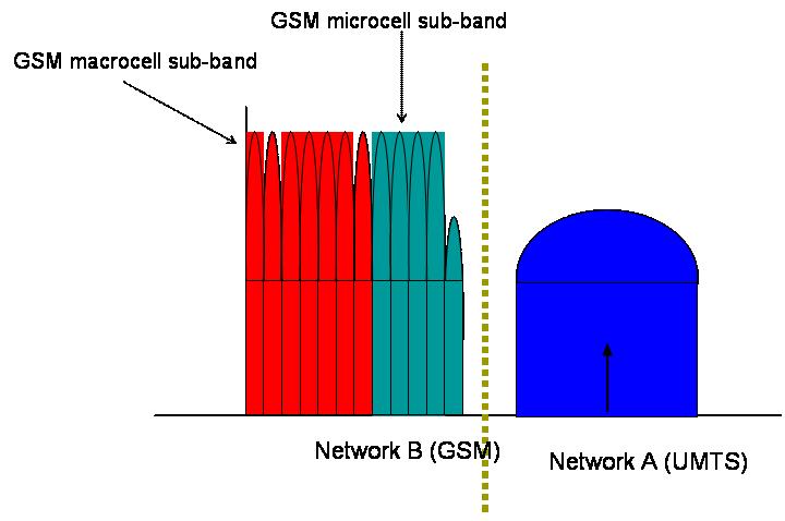 40 TR 25.816 V7.0.0 (2005-12) - UMTS and UMTS in rural environment can co-exist in uncoordinated operation with 5 MHz carrier separation. 4.2.5 Scenario_5: UMTS(macro)-GSM(micro) in Urban area in uncoordinated operation 4.