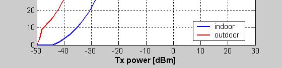 2 UMTS UE Tx power in GSM channel The UE Tx power falling into the GSM Base Station (BS) receive channel can be determined by the following equation: UE Tx power in GSM channel = Indoor UE Tx power