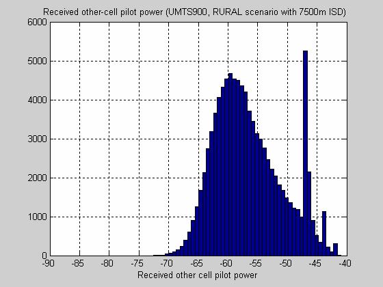 78 TR 25.816 V7.0.0 (2005-12) Figure 39: Received other cell pilot power in rural scenario 4, PDF and CDF The other-cell pilot powers are in 99% of cases above -70dBm.