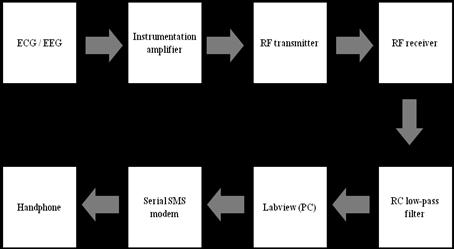II. TEST SET-UP 2.1 Electrocardiogram Testing Fig.1. Position of the Lead and the maximum voltage level Fig. 2. Block diagram of the working system Lead one signal was captured by placing electrodes in left hand, right hand and left leg signal was connected to the common ground.