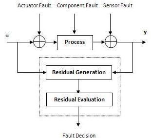 Fault Detection Residual Generation oextended Kalman Filter (EKF)