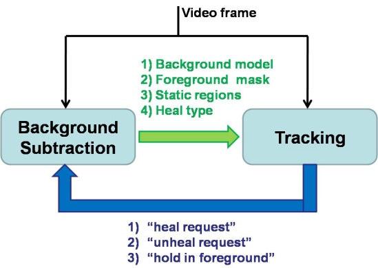 stopped objects. Taycher et al. [15] proposed an approach that incorporates background modeling and object tracking to prevent stationary objects fading into the background.