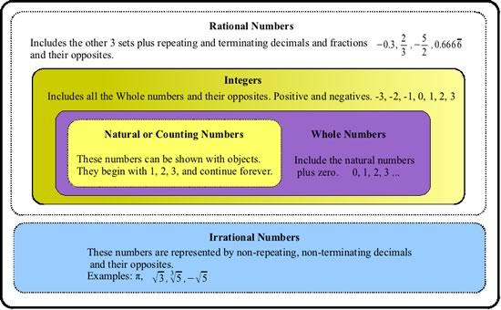 Real Number System As a 7 th grade student, you have worked with many different kinds of numbers. Did you know that those numbers belong to a large group called the real number system?