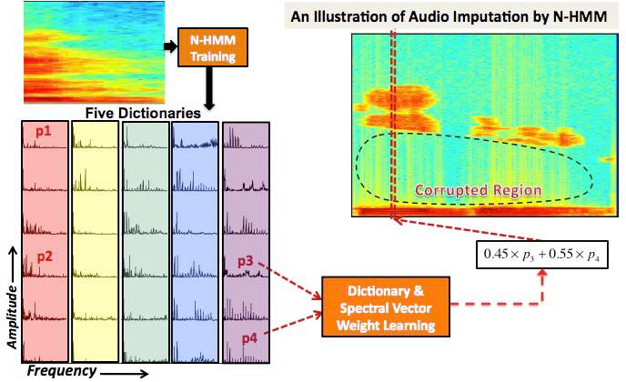 Audio Imputation Using the Non-negative Hidden Markov Model 349 Given corrupted audio that is similar to the training audio, the original audio spectrogram can be estimated by a linear combination of