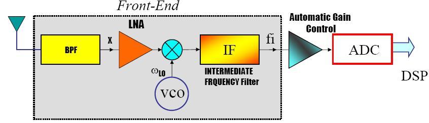 Introduction to Analog-to-Digital Converters Analog-to-Digital Converters (ADC) are necessary to convert real world signals (which are analog in nature) to their