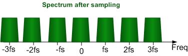 Sampling Operation: Nyquist Rate According to the sampling theorem: If no alias